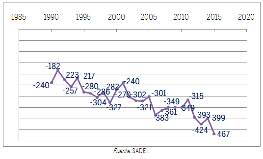 GRÁFICO CRECIMIENTO VEGETATIVO
